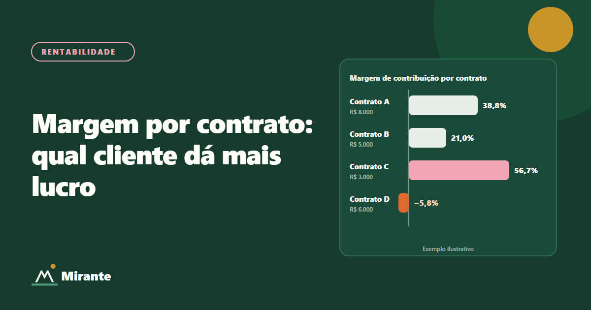Barras horizontais de um exemplo ilustrativo com a margem de contribuição de quatro contratos: A com 38,8%, B com 21,0%, C com 56,7% e D negativa, de −5,8%.