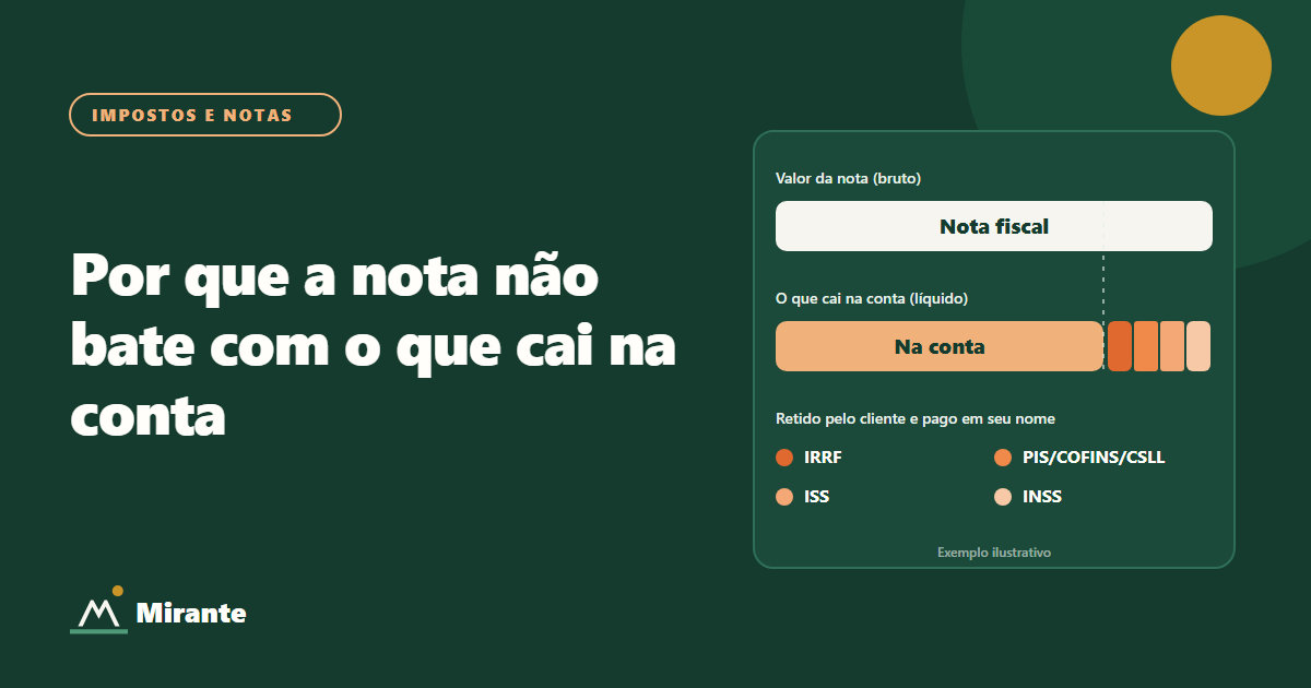 Duas barras de um exemplo ilustrativo: a nota fiscal com o valor bruto e, abaixo, o valor líquido que cai na conta, com a parte retida pelo cliente dividida em IRRF, PIS/COFINS/CSLL, ISS e INSS.