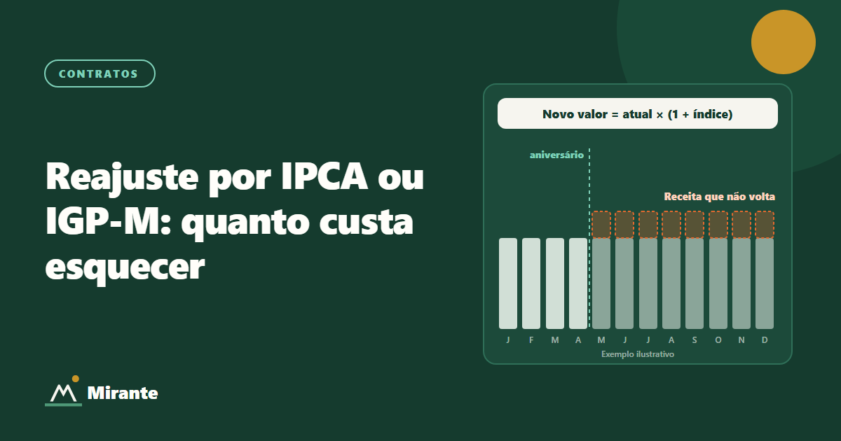 Gráfico de barras mensais de um exemplo ilustrativo: depois do aniversário do contrato, cada mês sem reajuste deixa uma faixa tracejada de receita que não volta; no topo, a fórmula novo valor = atual × (1 + índice).