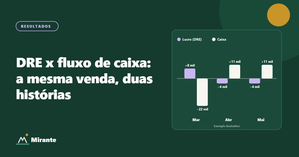 Gráfico de barras de um exemplo ilustrativo, de março a maio, comparando o lucro pela DRE e o caixa da mesma venda: em março o lucro é positivo e o caixa negativo; em abril e maio, o lucro é negativo e o caixa positivo.